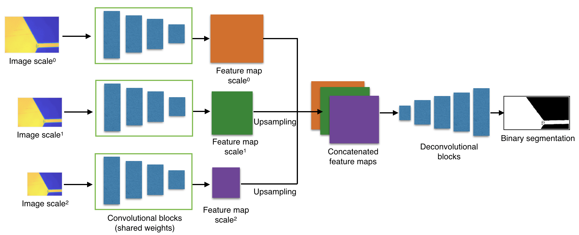 A block diagram of our segmentation network, showing how images at multiple scales are converted to feature maps, concatenated together, and passed through deconvolutional blocks before a binary segmentation is output.