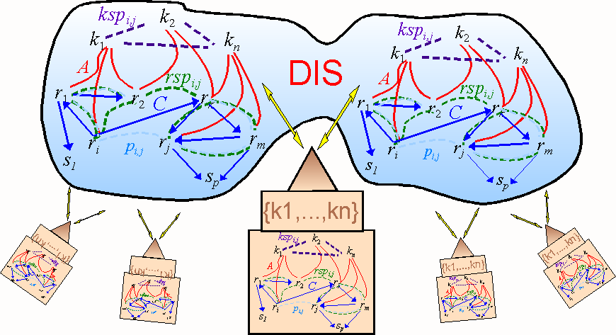 Figure 4: A collection of users interacts with two knowledge contexts of a DIS