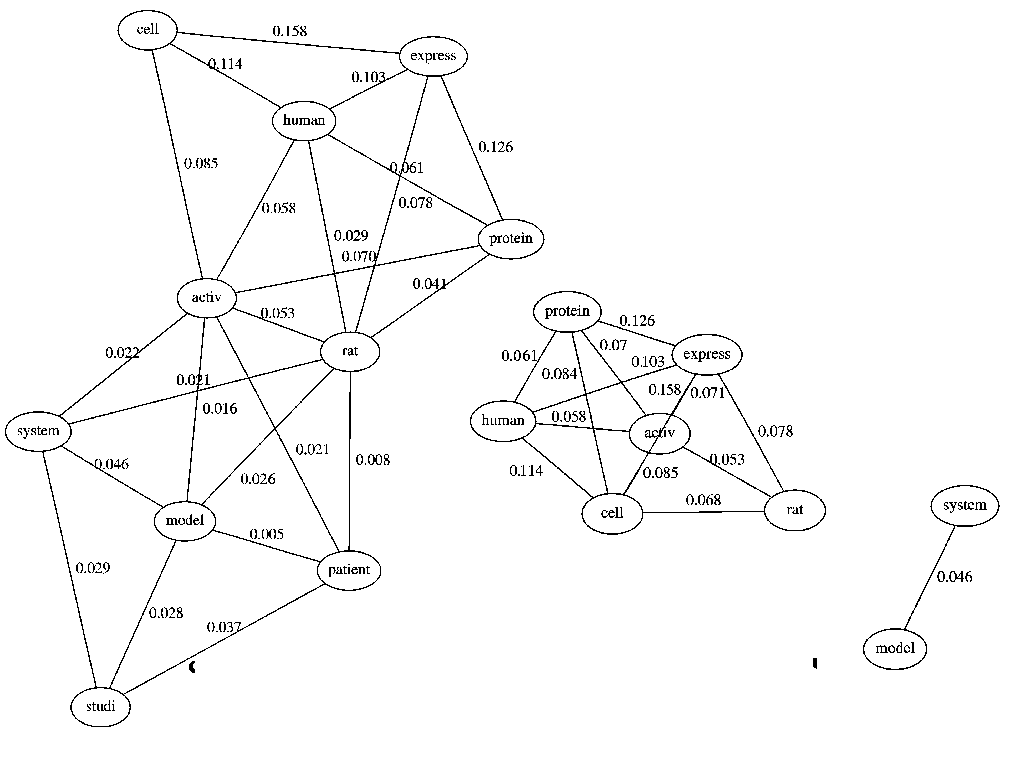Figure 2: KSP for 10 most common keywords. (a) Shows the 3 highest values for each node. (b) Shows all values higher than 0.045
